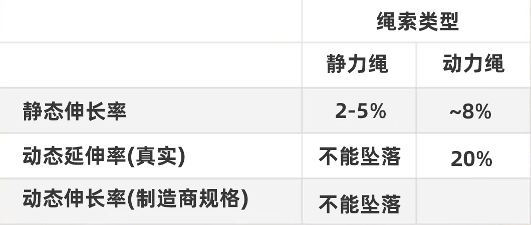 靜力繩的延展性一般在 靜力繩的延展性一般在